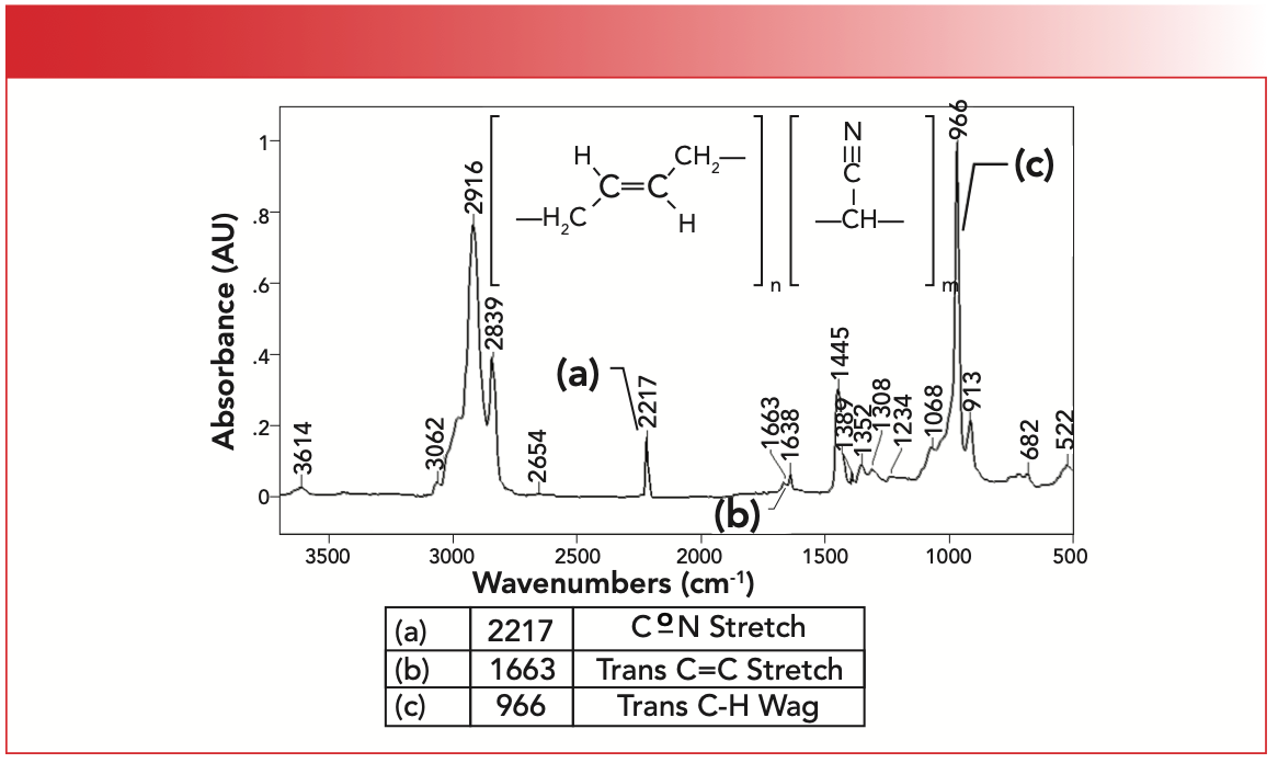 FIGURE 5: The IR spectrum of trans-butadiene acrylonitrile rubber.