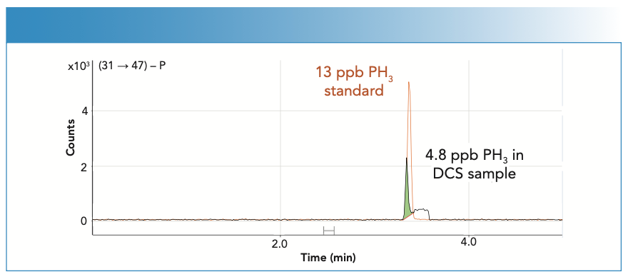 FIGURE 5: Overlaid GC–ICP-QQQ chromatograms showing trace PH3 contaminant quantified at 4.8 ppb in DCS matrix, overlaid with PH3 standard (13 ppb).