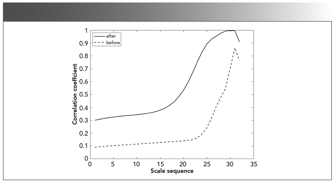 FIGURE 7: The line correlation curve before and after the characteristic absorption position are extracted.