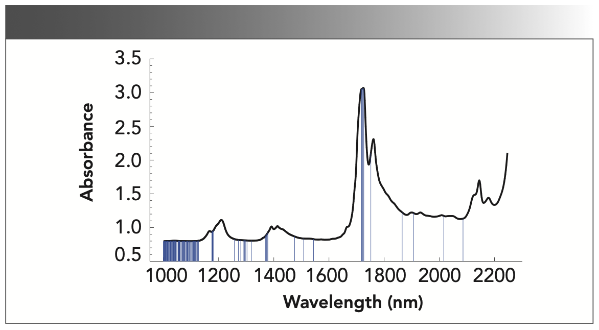 FIGURE 6: A plot of the 120 wavelengths selected by SPA algorithm.