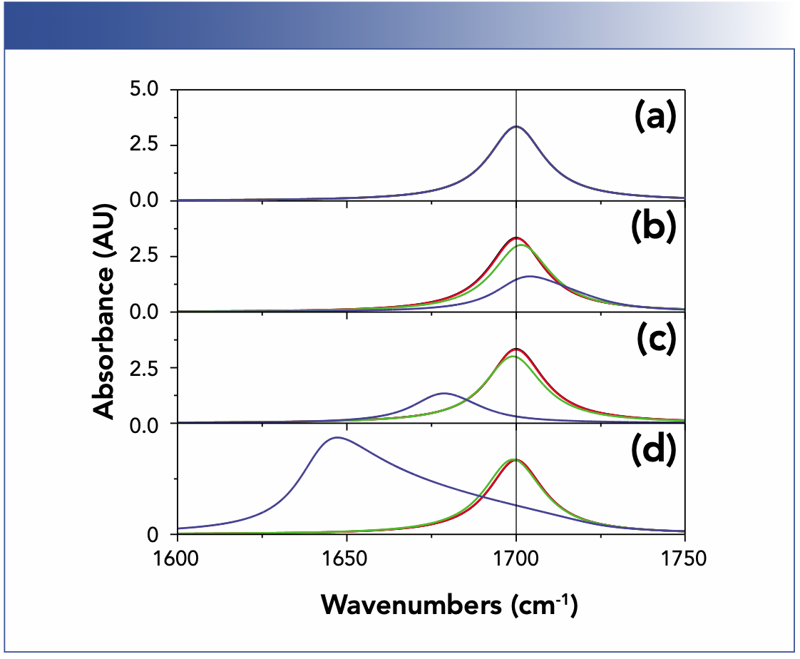 FIGURE 1: Peak shifts modelled for different concentrations with the constant c·d = 5·103 cm·mol/L. Shown here is (a) Lorentz profile, (b) Lorentz oscillator, (c) uncoupled oscillator assuming that light induces polarization, and (d) coupled oscillator assuming that induces polarization. The oscillator has an oscillator strength typical of a C=O vibration (10). Note that the black and red trace overlap and all curves in case of (a). Note concentrations shown (in mol/L) are: (black) 0.05, (red) 0.5, (green) 5, and (blue) 50.