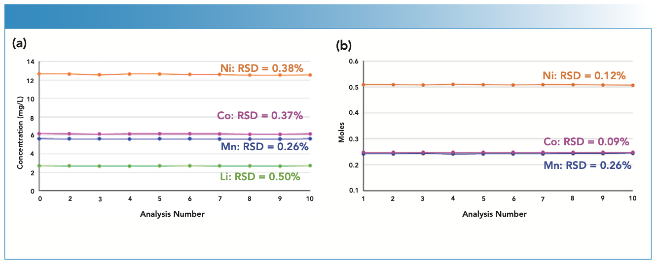 FIGURE 1: (a) Concentration and (b) molar ratio stability of Ni, Mn, Co, and Li in an NMC sample from 10 measurements over 20 min.