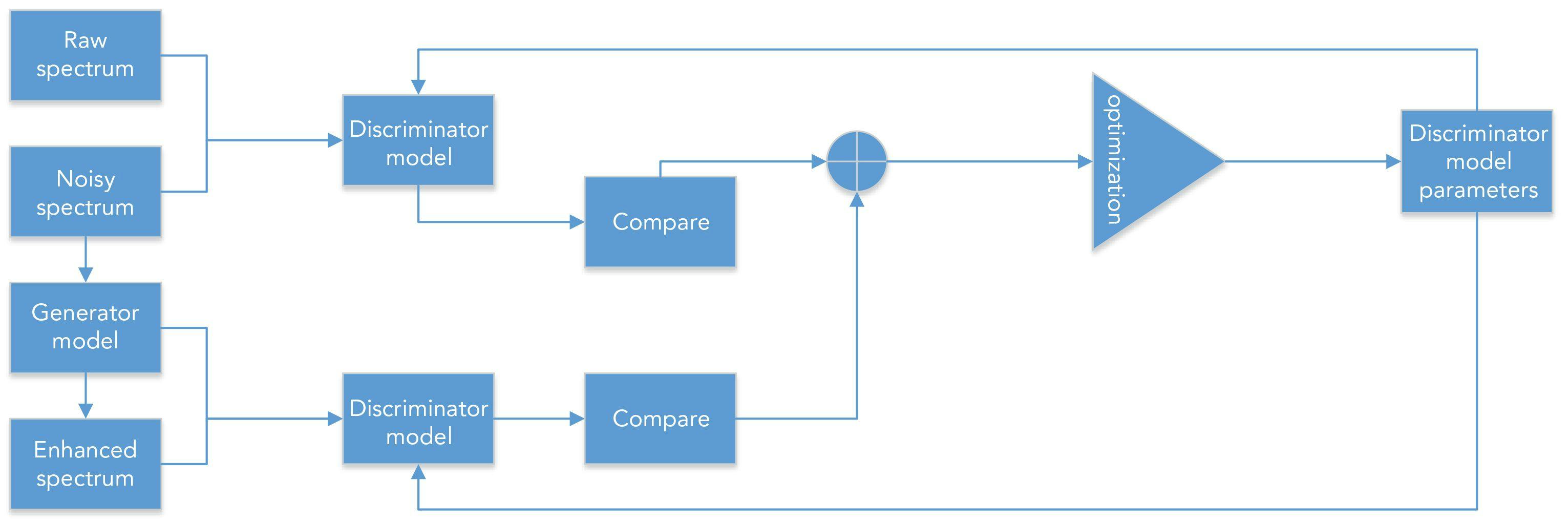 FIGURE 6: Flowchart showing the decision-making discriminator model optimization process.