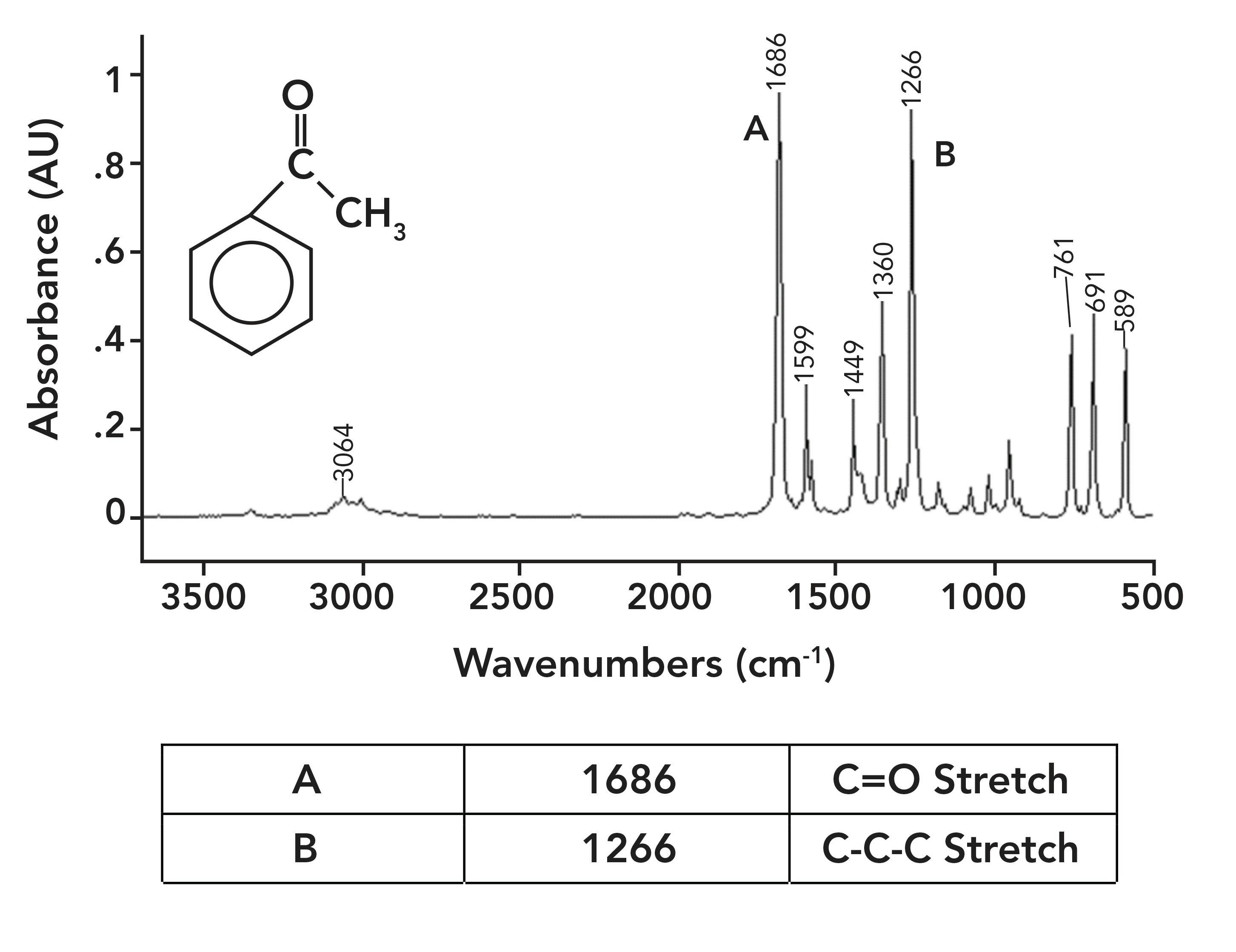 Figure 6: The IR spectrum of acetophenone (phenyl methyl ketone), C6H8O.