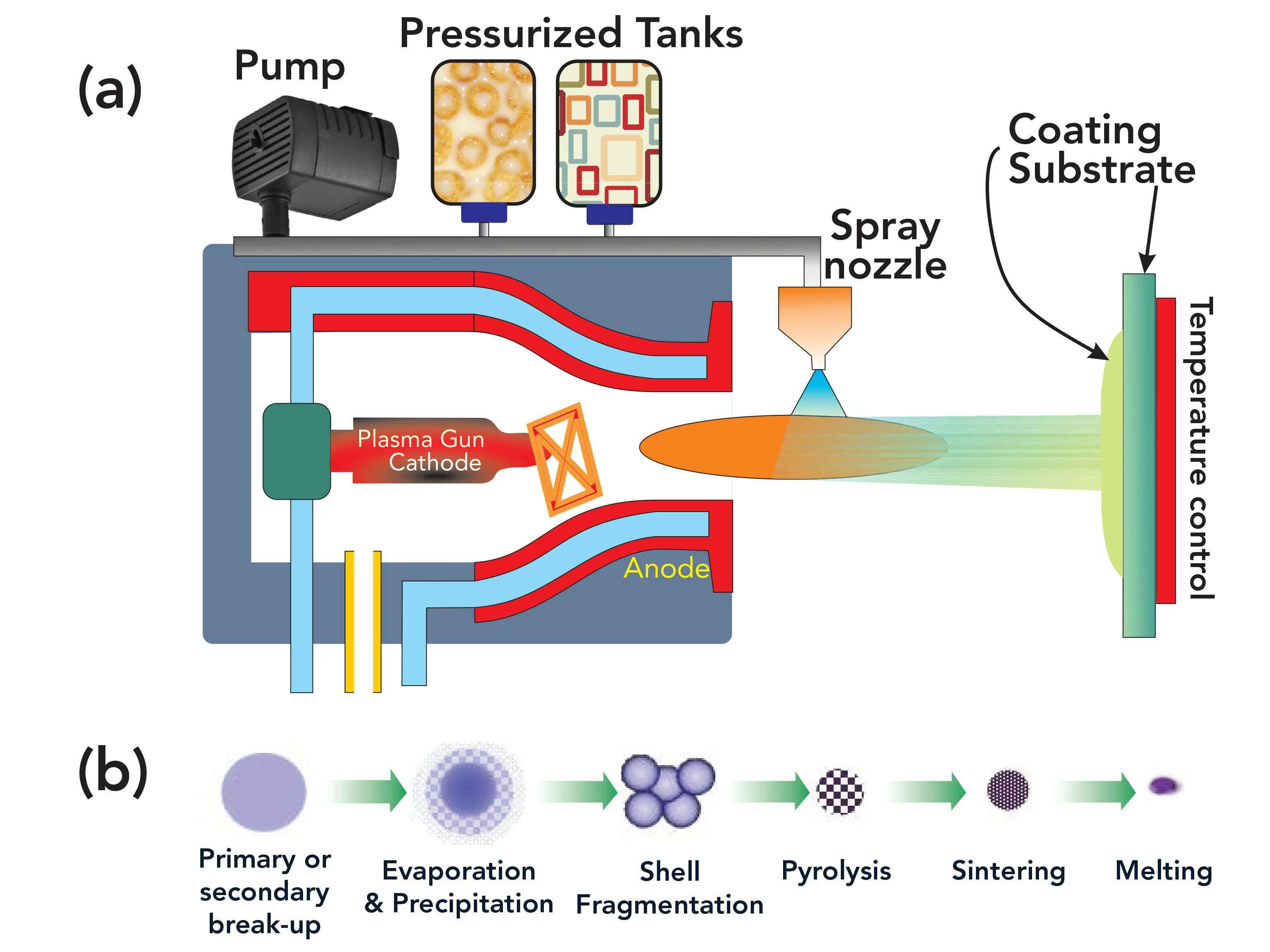 FIGURE 1: (a) Main components of a plasma spray–deposition system, and (b) process flow for deposition.