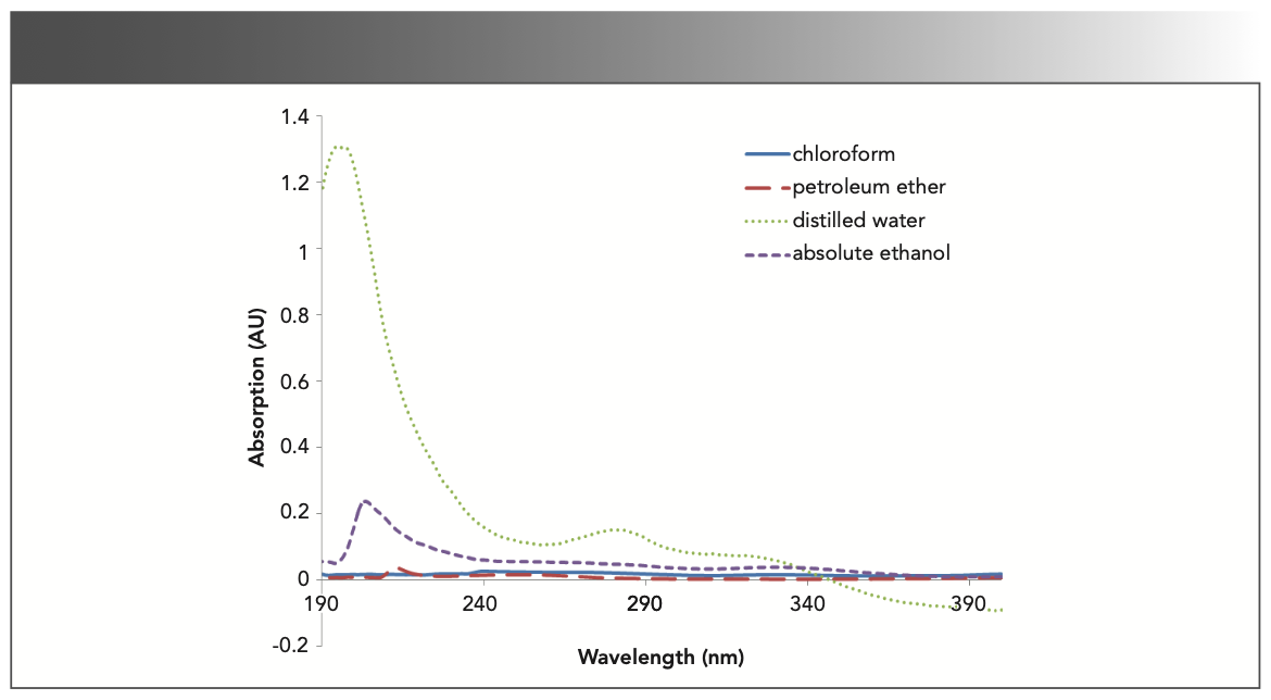 FIGURE 1: UV absorbance curve of Menthae haplocalycis herba, with four different solvents as indicated by diffent colored lines.