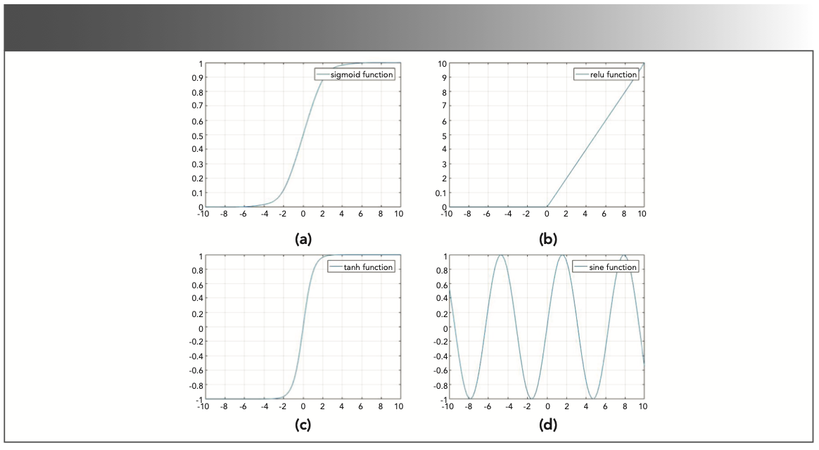FIGURE 3: Images showing activation functions from Table I.
