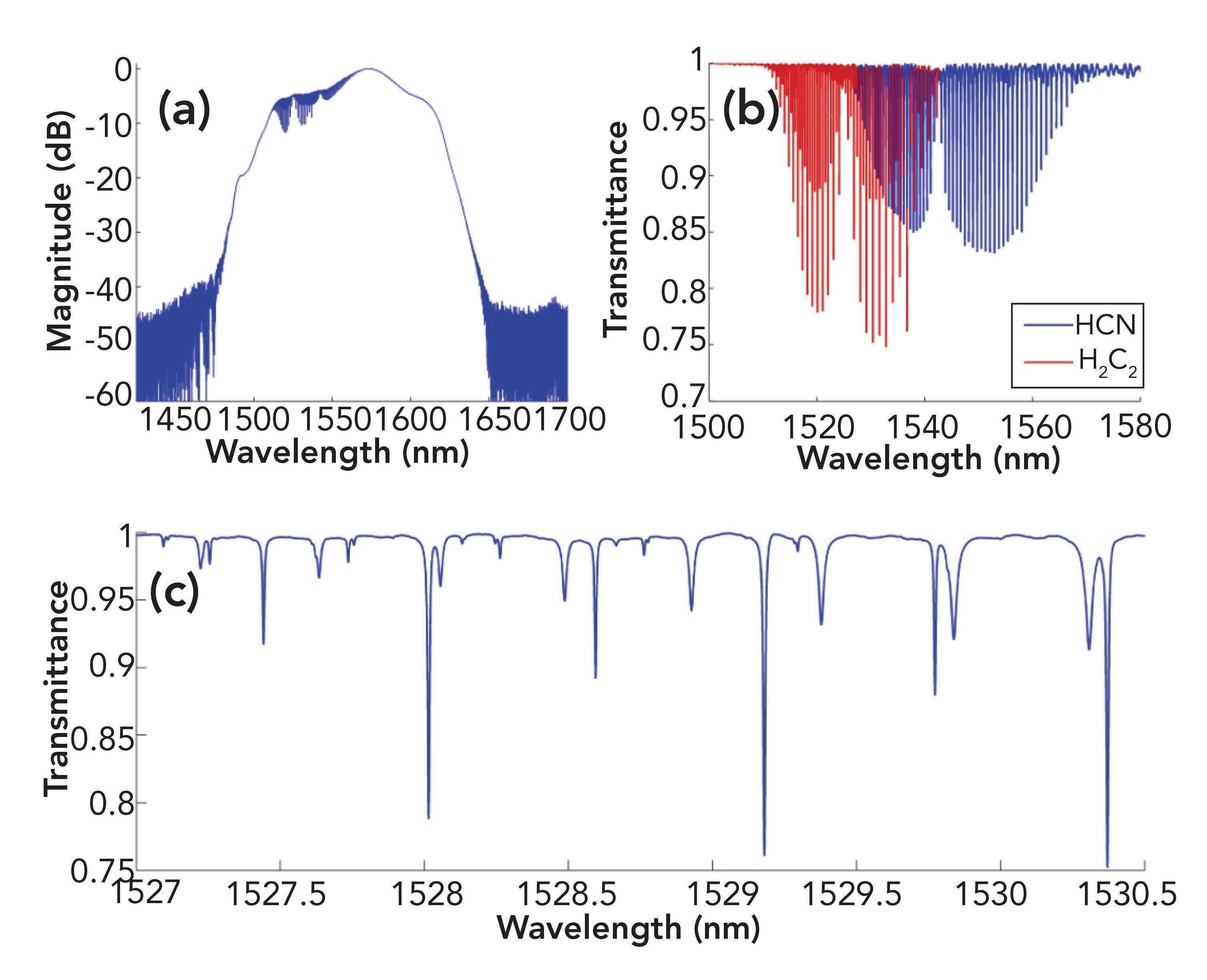 FIGURE 4: Spectrum from a 24-hour measurement with real-time digital correction of interferograms. (a) Full spectrum on a logarithmic scale. (b) Transmittance from gas cells containing C2H2 and HCN. The baseline was normalized by fitting. (c) Zoom between 1527 nm and 1530.5 nm of the cell’s transmittance. Difference in the width between HCN and C2H2 lines is attributable to the pressure in the two cells.