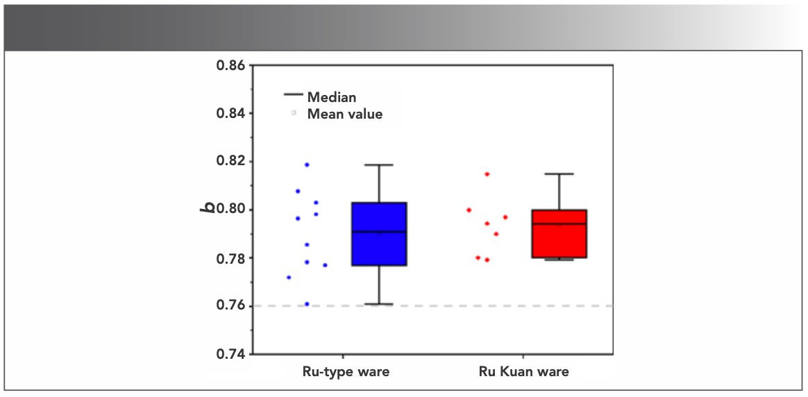 FIGURE 8: The b values of Ru-type ware and Ru Kuan ware.