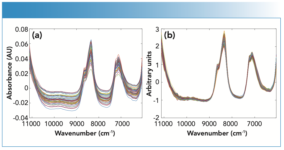FIGURE 2: The NIR spectra of oil showing (a) raw spectra and (b) spectra pretreated by SNV.