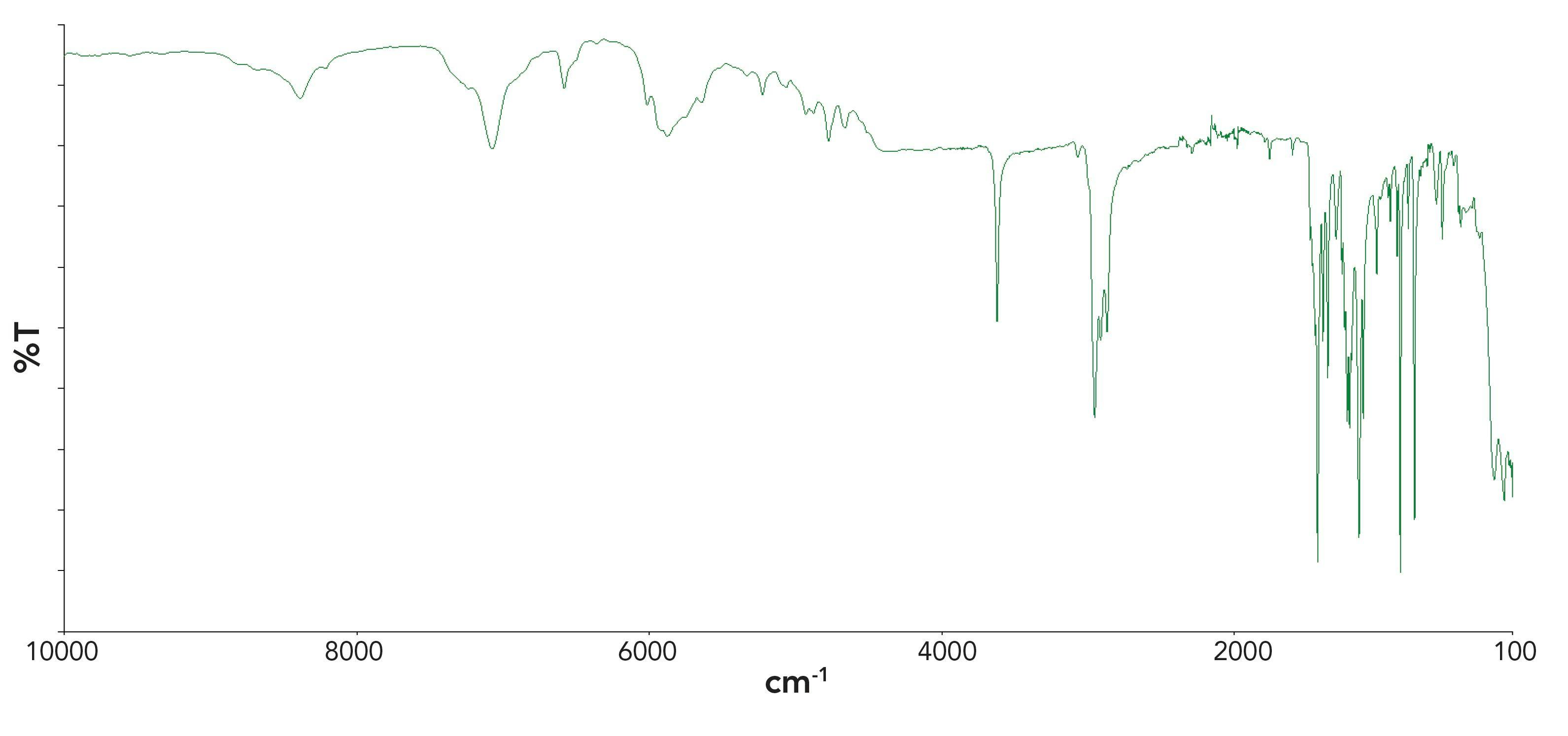 Figure 6: Tri-range spectrum of BHT.