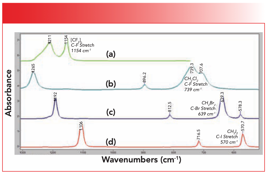 FIGURE 2: Infrared spectra from top to bottom: (a) polytetrafluoroethylene (Teflon) or [CF2]n; (b) methylene chloride or CH2Cl2; (c) methylene bromide or CH2Br2; and (d) methylene iodide or CH2I2. The spectra displayed have been expanded to show the 1300 to 500 cm-1 region.