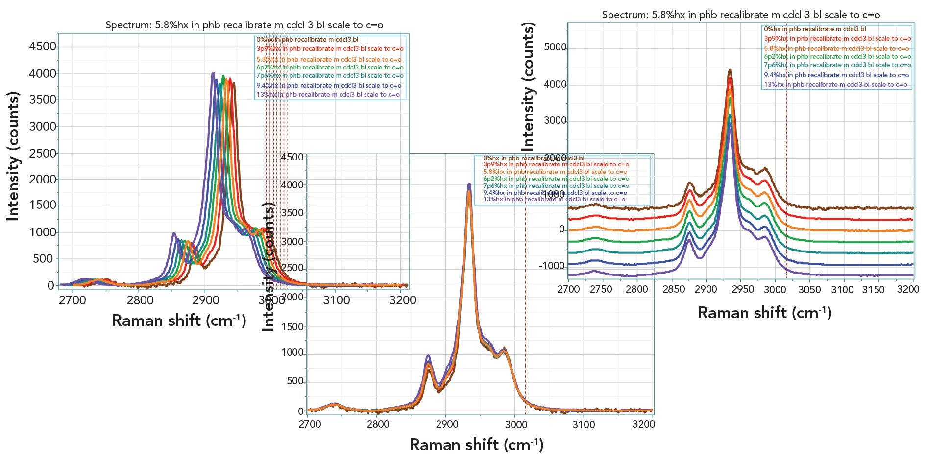 FIGURE 3: Raman spectra of the seven PHBHx samples in the carbon–hydrogen region after subtraction of the solvent signal and normalizing to the carbonyl band whose concentration is constant throughout the sample set.