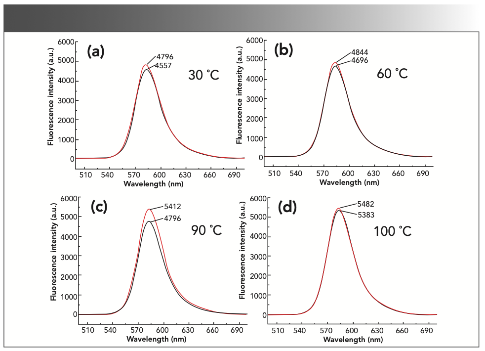 FIGURE 7: The fluorescence intensity of the reaction system at different water bath temperatures: (a) 30 °C, (b) 60 °C, (c) 90 °C, and (d) 100 °C.