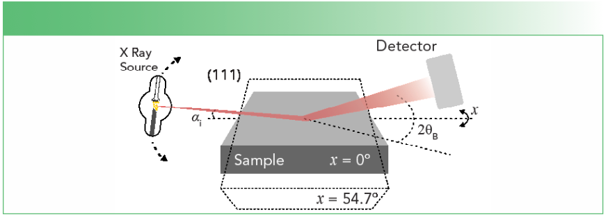 FIGURE 1: Grazing incidence X-ray diffraction (GI-XRD) scheme for depth dependent investigations of porous silicon. Reproduced with permission of the International Union of Crystallography (16).