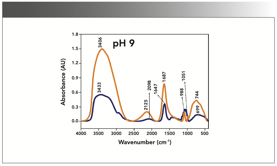 FIGURE 4: Primary spectra for pH 9: Buffer+SUC+OVA (blue), Buffer+OVA (orange).