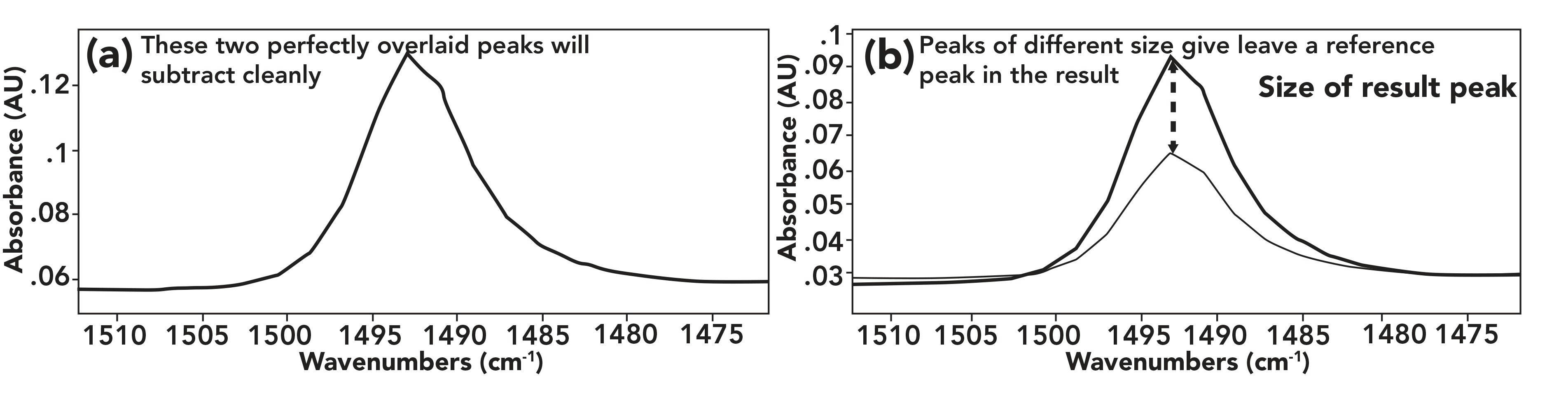 FIGURE 2: (a) Two peaks of the same size and width. These will subtract cleanly to give a flat line. (b) Two peaks of different size, when subtracted, will give a reference material peak in the result the size of the difference between the two.